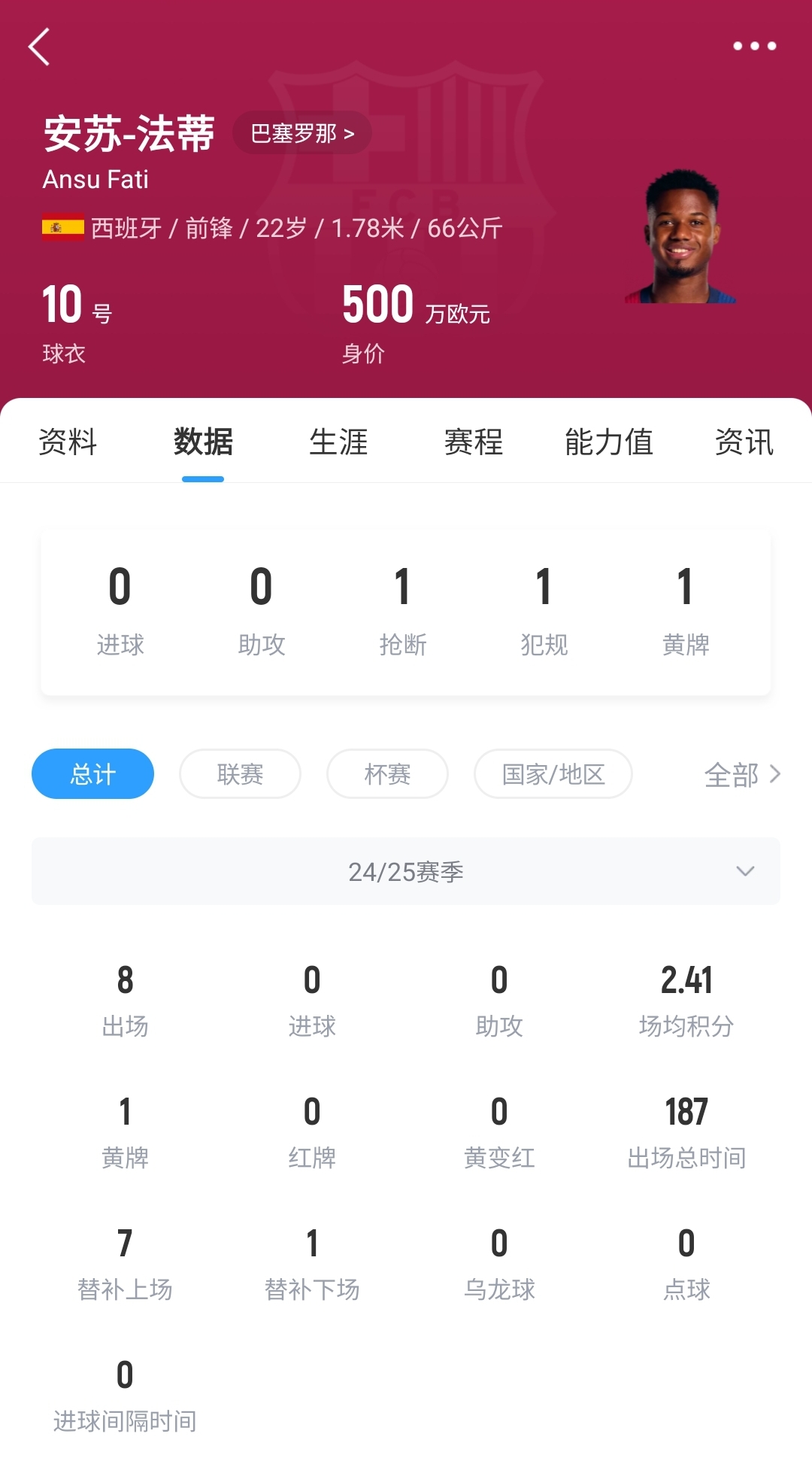 22岁身价剩500万！法蒂重伤后巴萨高薪续约6年，现合同剩3150万欧