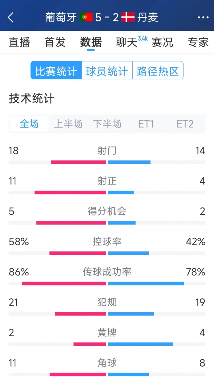 葡萄牙5-2丹麦120分钟数据：射门18-14，射正11-4