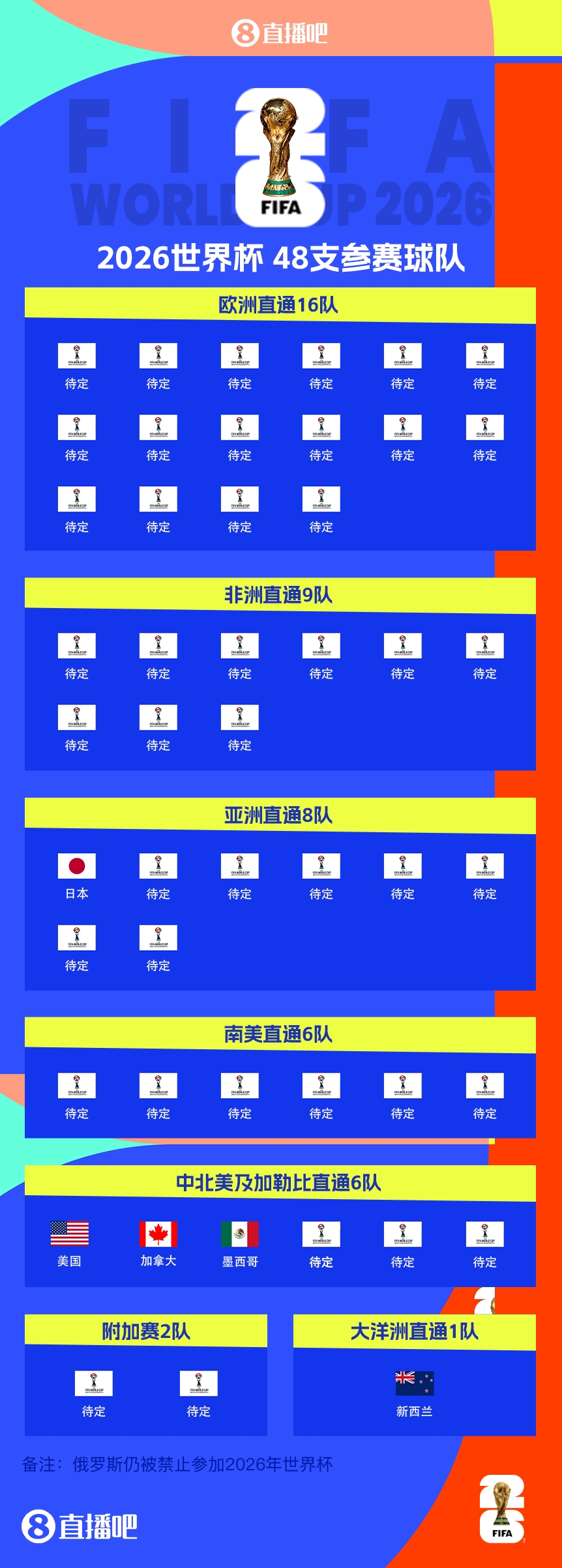 FIFA排名只高国足1位！新西兰直通2026世界杯，东道主外第二队