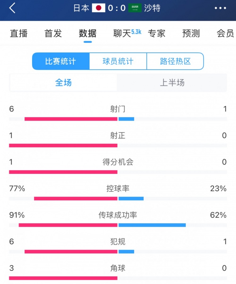 得势不得分，日本vs沙特半场数据：射门数6-1，控球率77%-23%