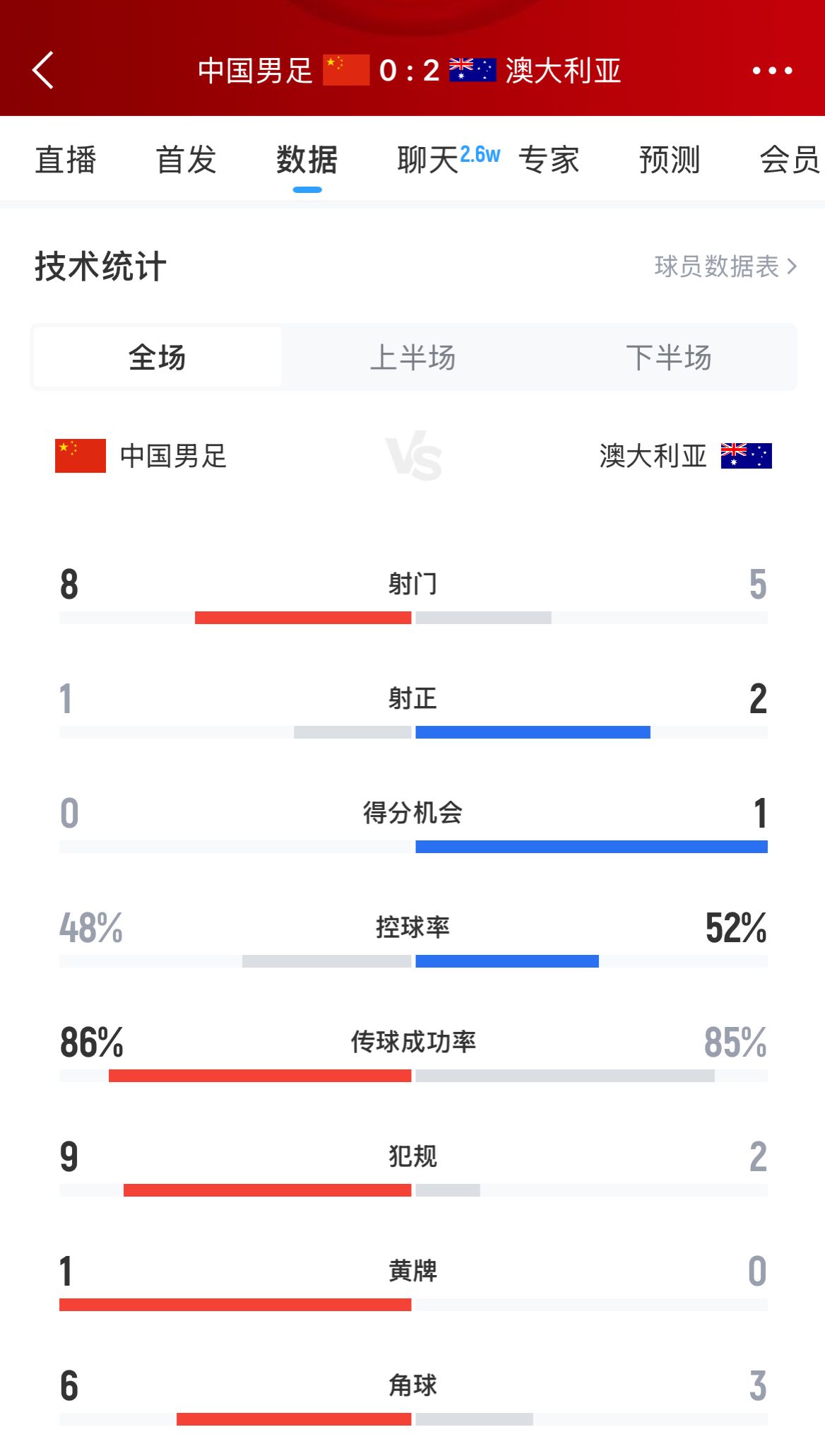 加油！国足下半场进攻起势，连续6脚攻门射门数8-5实现反超