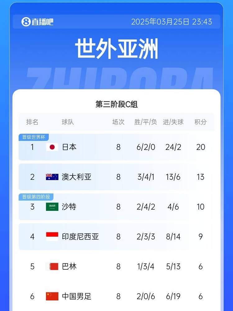 生死战来了！国足出线形势：下轮负印尼提前出局，打平也基本出局