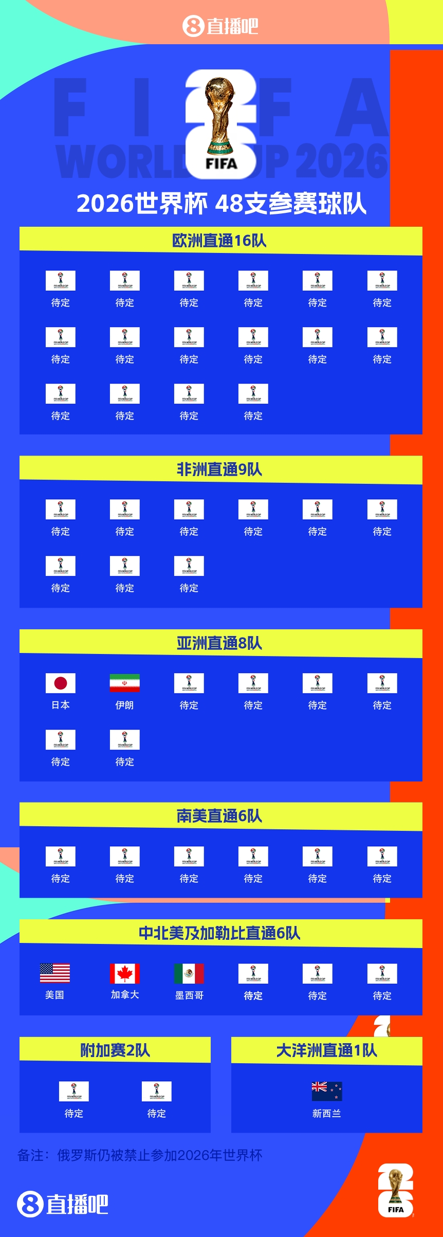 恭喜！伊朗提前2两轮晋级2026世界杯，预选赛晋级第三队