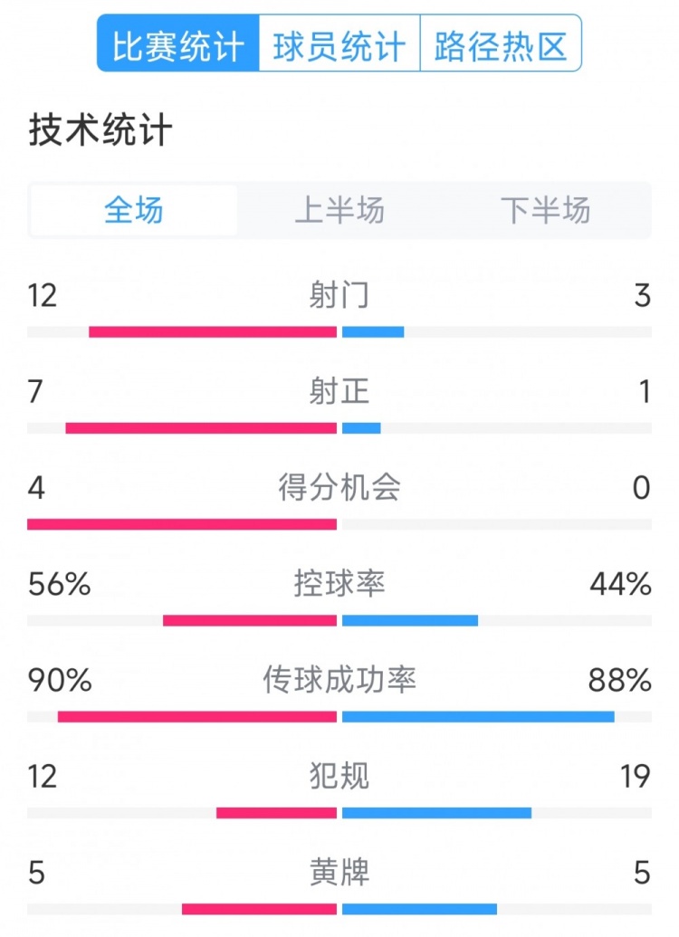 阿根廷4-1巴西全场数据：射门12-3，射正7-1，得分机会4-0