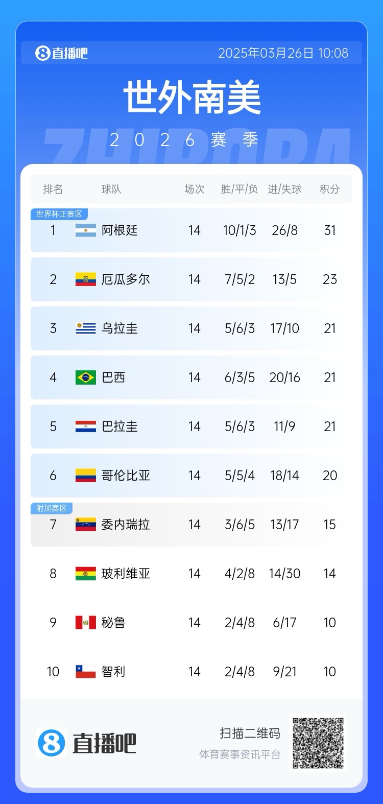 南美积分榜：阿根廷领跑&已晋级世界杯，巴西降至第四！
