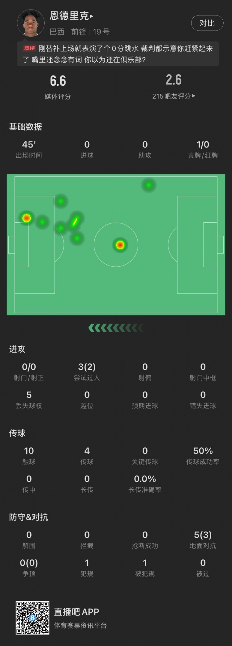 恩德里克替补数据：假摔染黄，仅触球10次&0射门，2次成功过人
