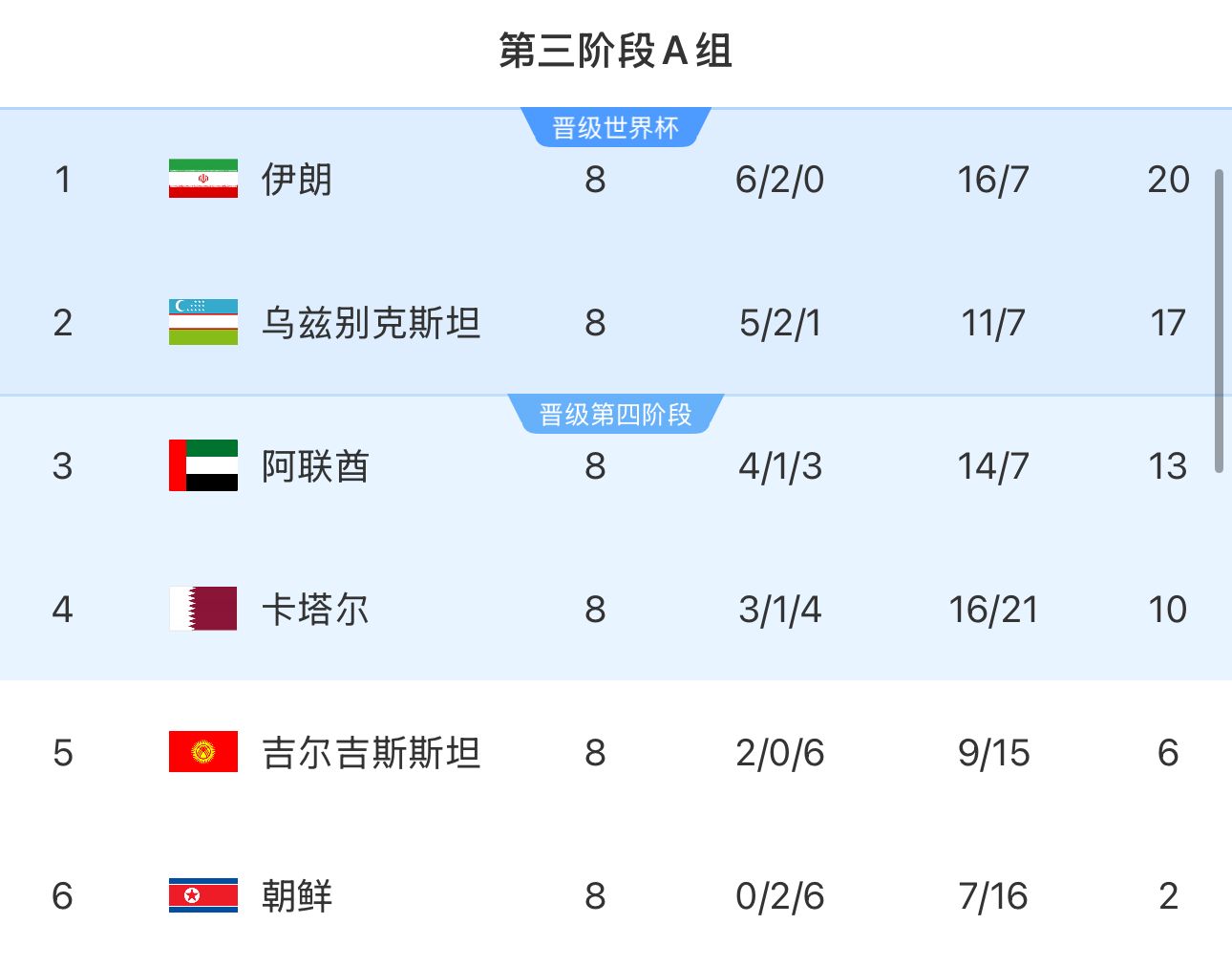 提前2轮出局！朝鲜8轮积2分&净胜球-9，成本届18强赛首支出局球队