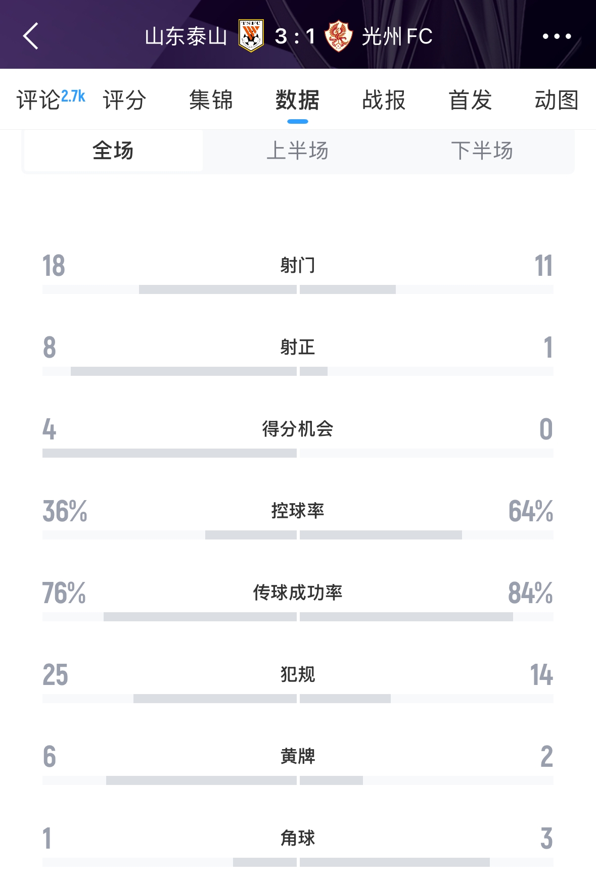又被罚了！亚足联官方：泰山对阵光州时6人染黄，?？?000美元