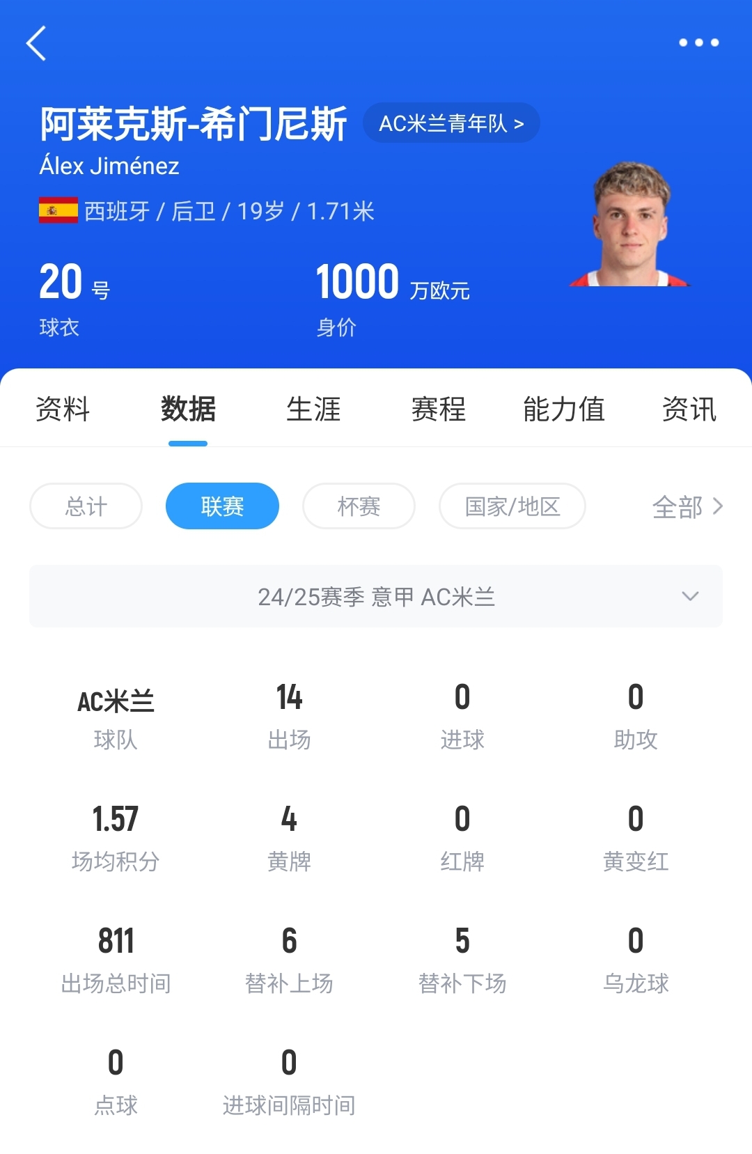 皇马可900万回购！米兰花500万欧买断，如今A-希门尼斯身价已翻倍