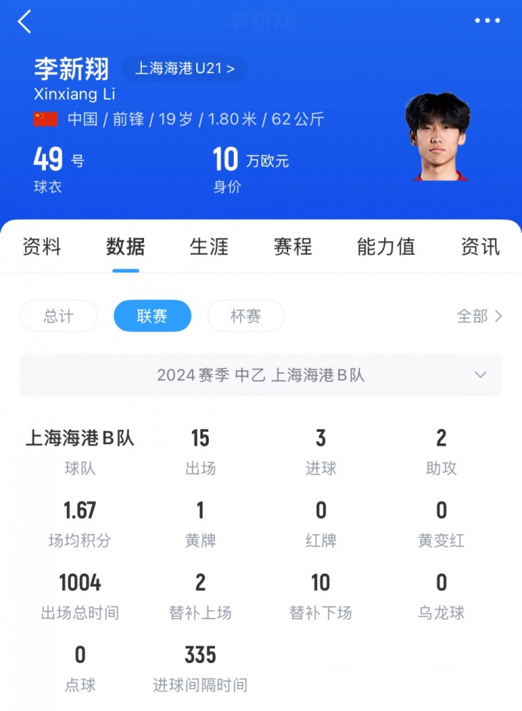 已在中乙锻炼一年！李新翔去年为海港B队出战21次，贡献5球3助攻