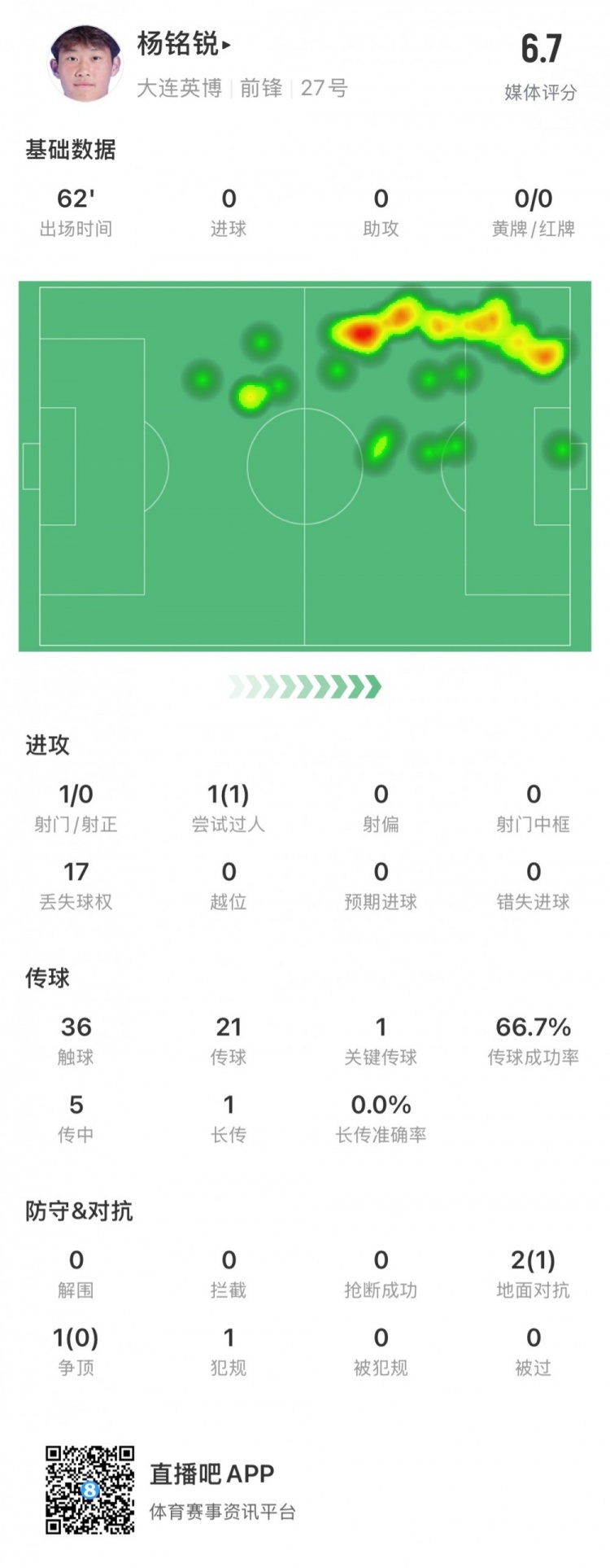 17岁小将杨铭锐中超首秀数据：关键传球1次，丢失球权17次