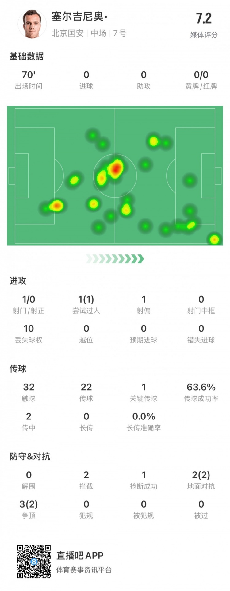 塞尔吉尼奥国安首秀数据：出场70分钟，触球32次&关键传球1次