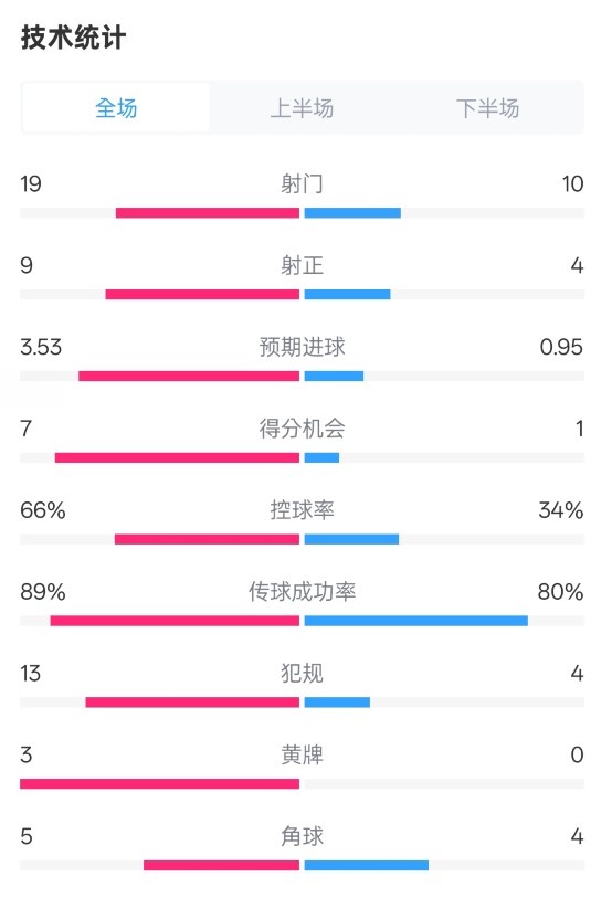 拜仁3-2圣保利全场数据：射门19-10，射正9-4，控球率66%-34%