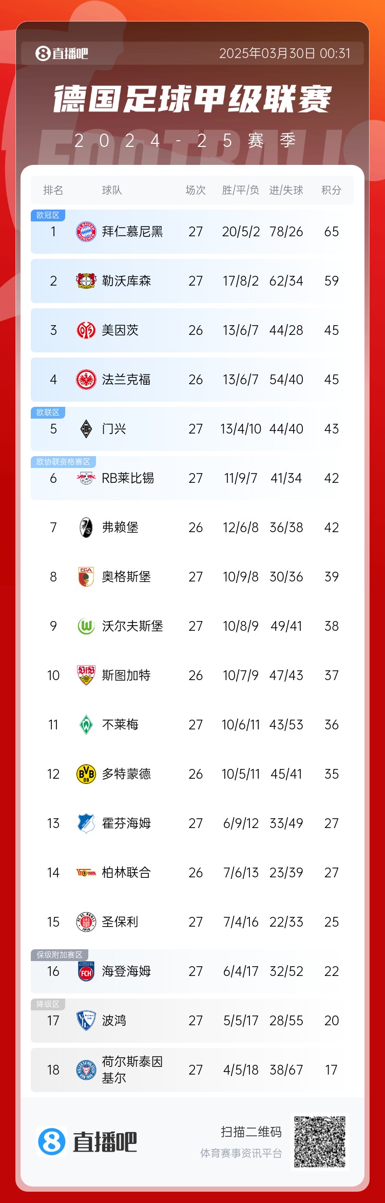 6分差距！拜仁药厂剩余7轮对比：4对手相同，后者多踢俩保级队
