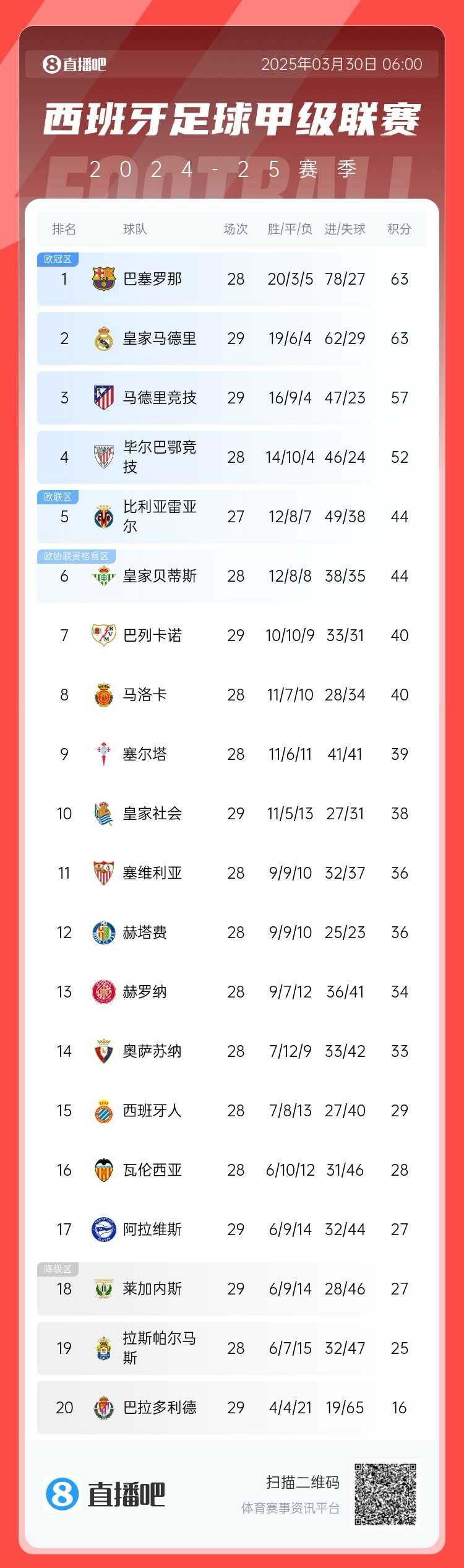 激烈！西甲积分榜：皇马先赛积分追平巴萨，马竞三轮不胜落后6分