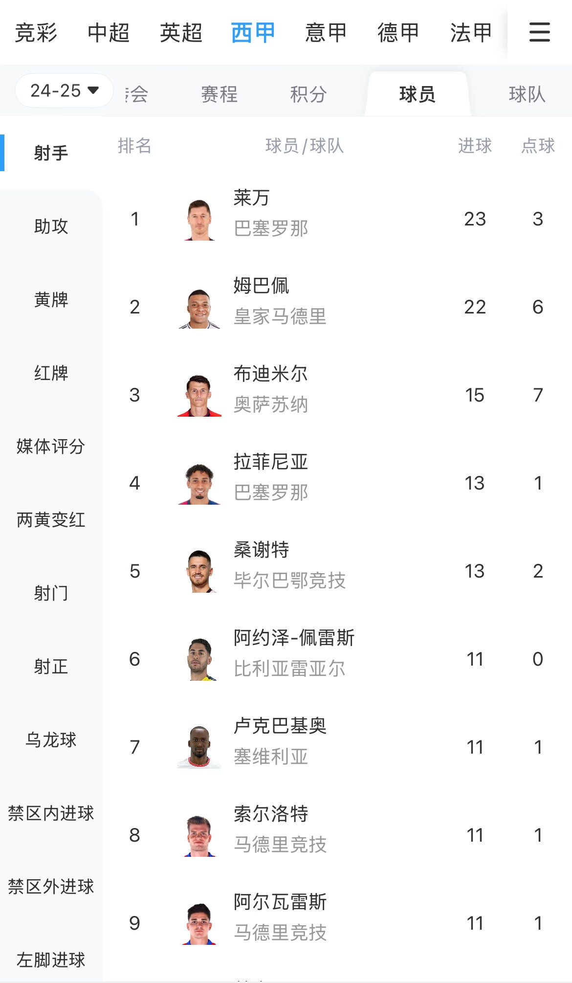 你看好谁？西甲射手榜：莱万23球领跑，姆巴佩22球紧随其后