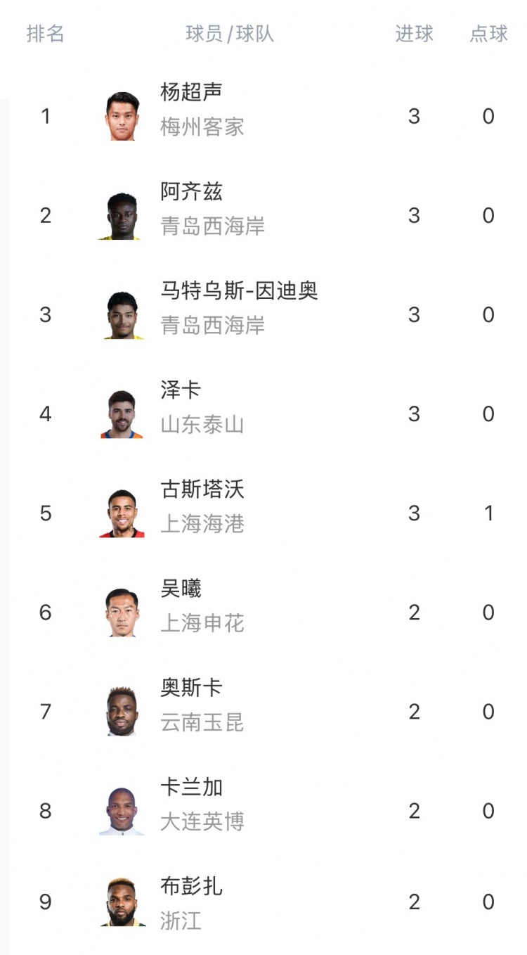 中超射手榜：杨超声、泽卡、阿齐兹、马特乌斯、古斯塔沃3球居首