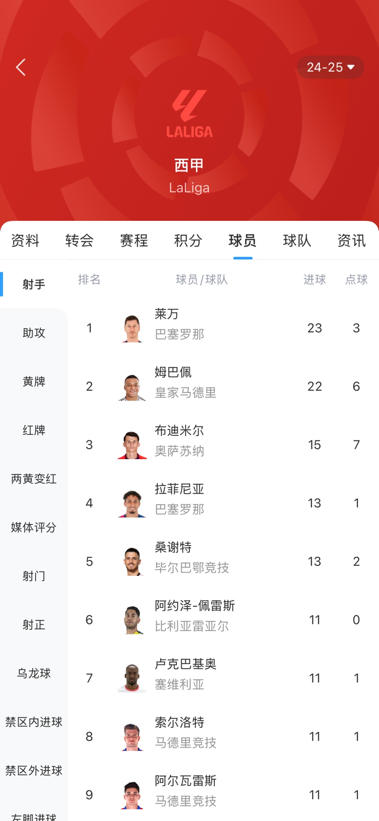 白热化！西甲金靴最新赔率：莱万1.9、姆巴佩2.0，两人仅差1球！