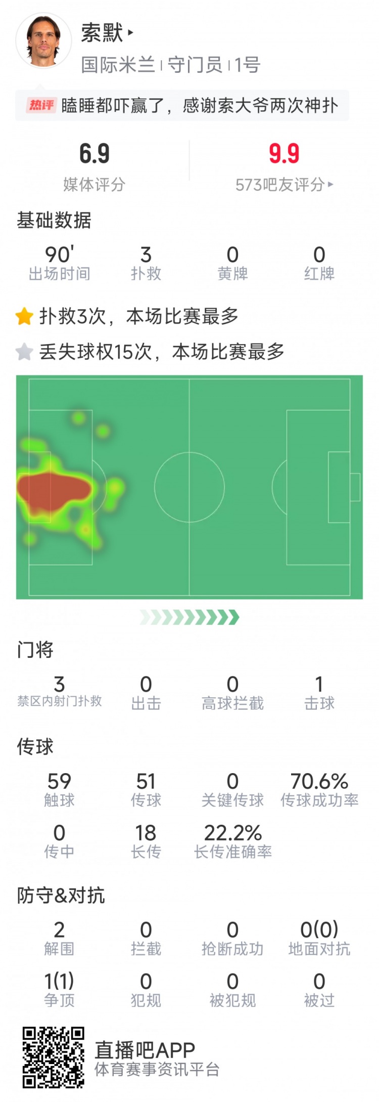 补时神扑保住胜利，索默本场数据：3次关键扑救，2次解围